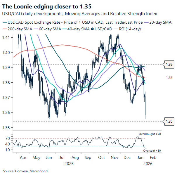 The Loonie edging closer to 1.35