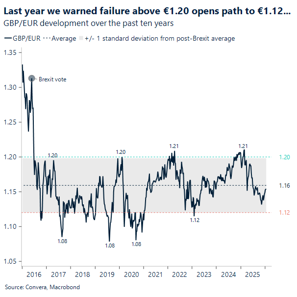 Last year warned failured above 1.20 opens path to 1.12