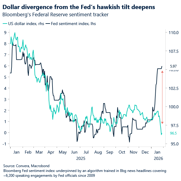 Dollar divergence from the Fed's hawkish tilt deepens