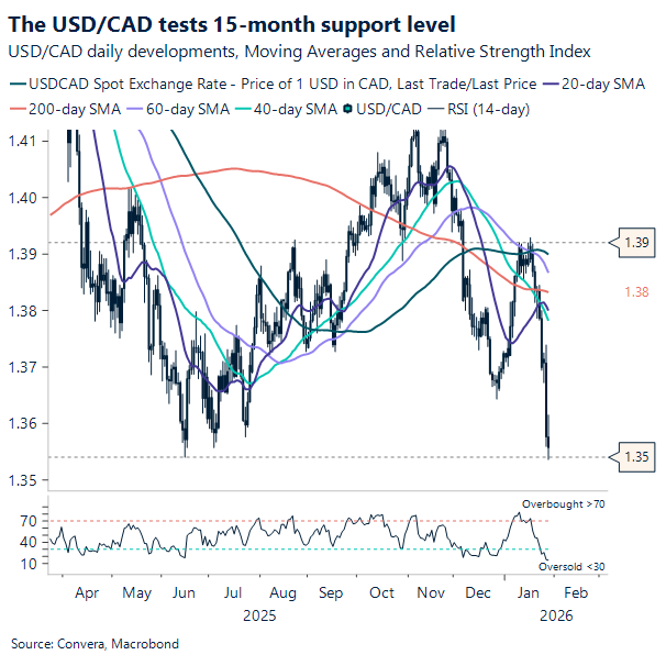 The USD/CAD tests 15-month support level