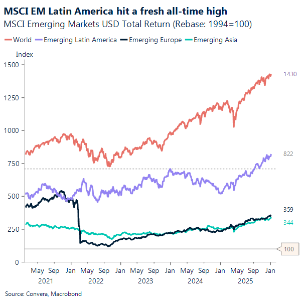 MSCI EM Latin America hit a fresh all-time high