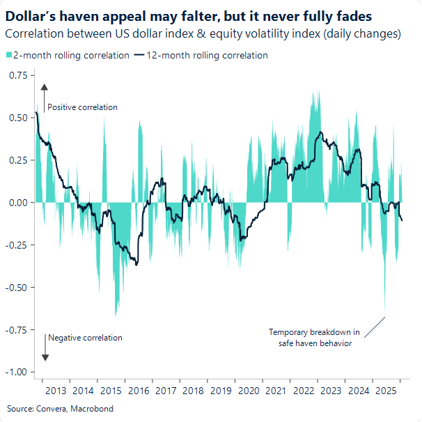 Dollar's haven appeal may falter, but it never fully fades