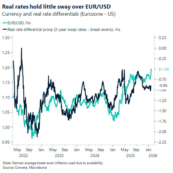 Real rates hold little sway over EUR/USD