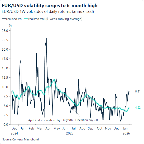 EUR/USD volatility surges to 6-month high