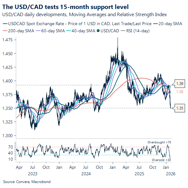 The USD/CAD tests 15-month support level