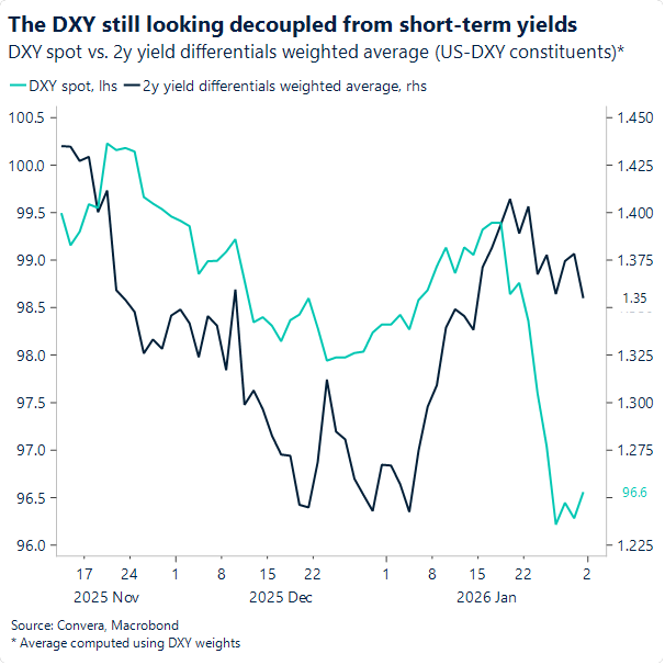 DXY still looking decoupled from short-term yields