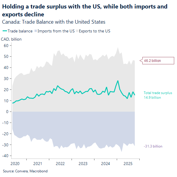 Holding a trade surplus with the US, while both exports and imports decline