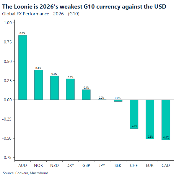 Loonie is 2026's weakest G10 currency against the USD