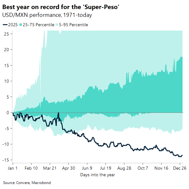 Best year on record for the 'Super-Peso'