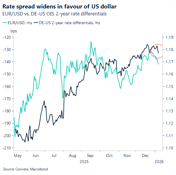Chart of EURUSD and rate spreads