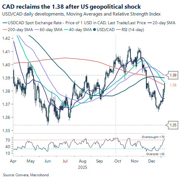 CAD reclaims the 1.38 after US geopolitical shock