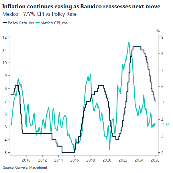 Inflation continues easing as Banxico reassesses next move