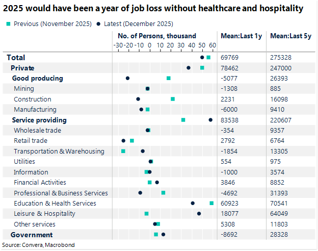 2025 would have been a year of job loss without healthcare and hospitality. 