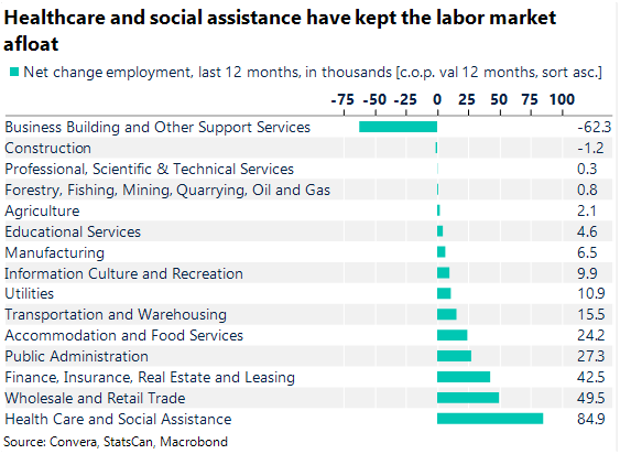 Healthcare and social assistance have kept the labor market afloat