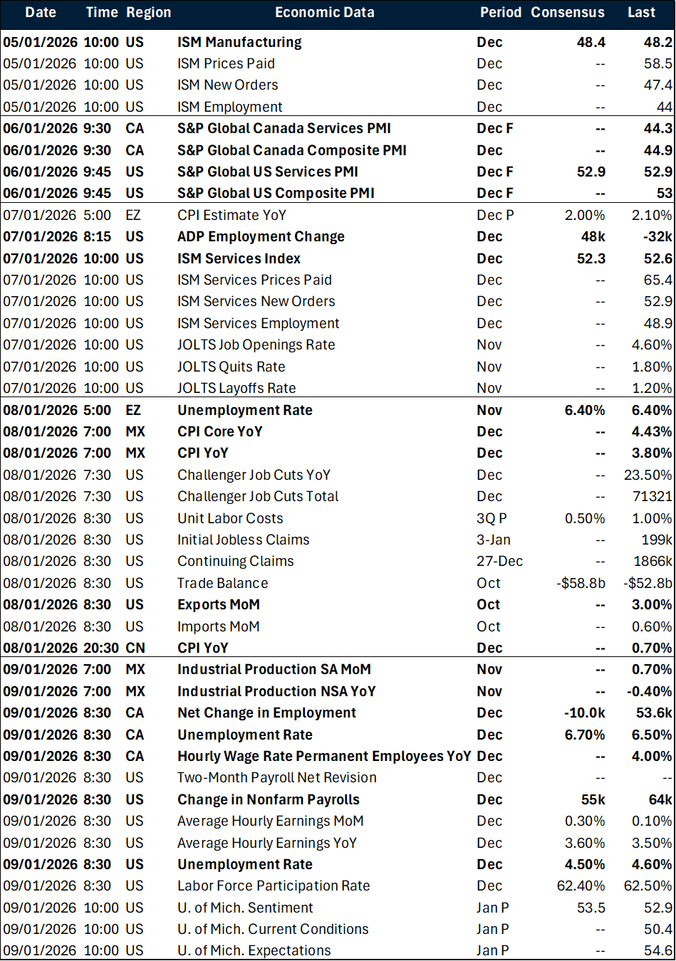 Weekly key global macro events
