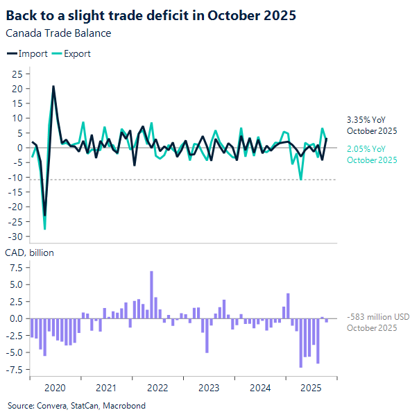 Back to a slight trade deficit in October 2025