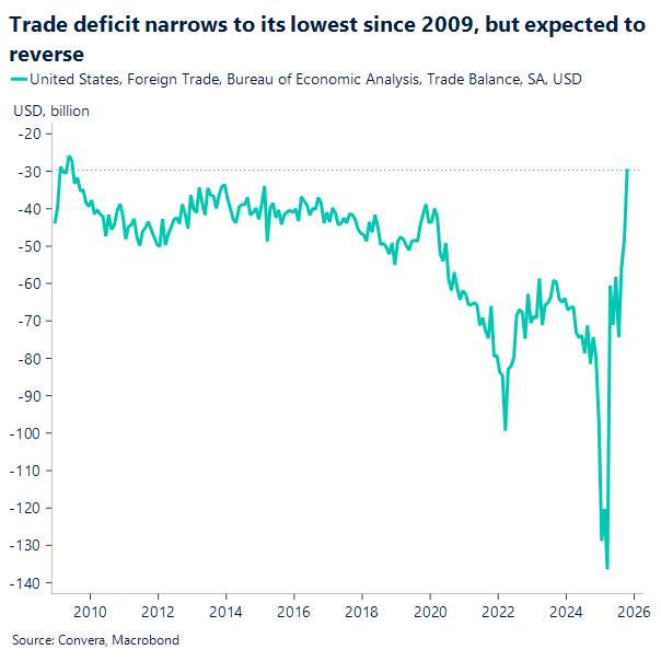 Trade deficit narrows to its lowest since 2009, but expected to reverse