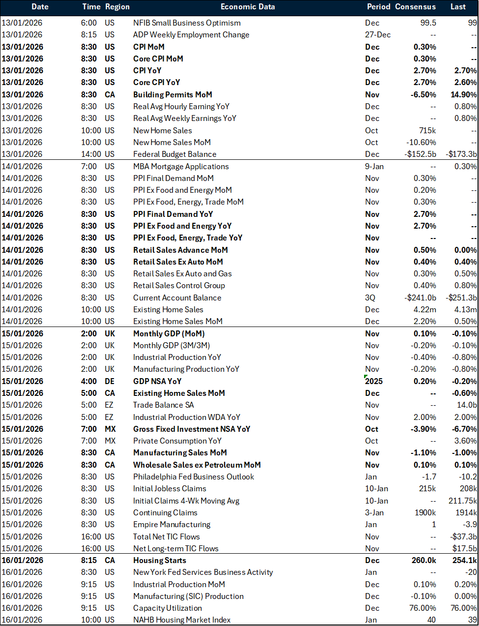 Weekly global macro events