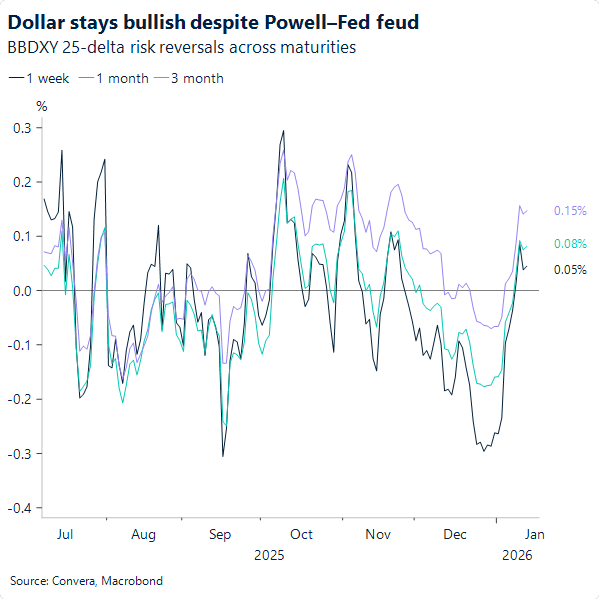 Chart of USD bullish bets