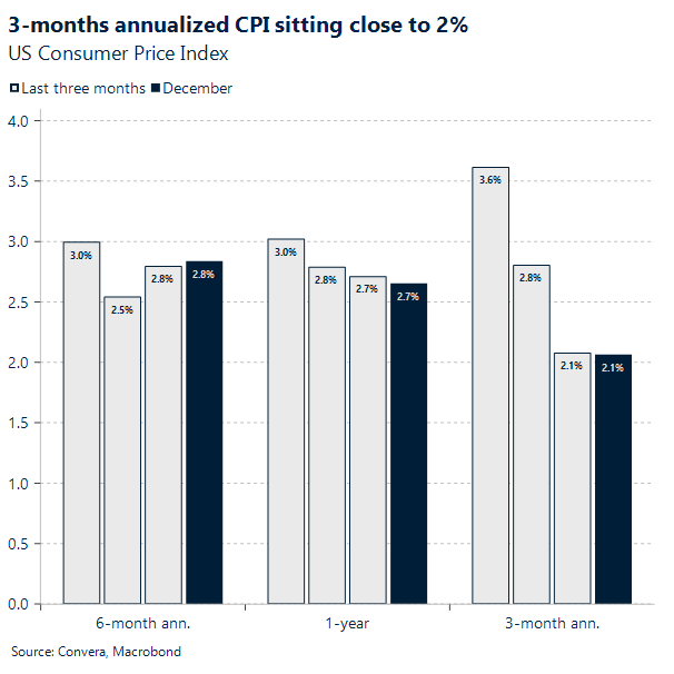 3-months annualized CPI sitting close to 2%