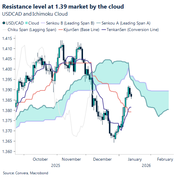 Resistance level at 1.39 marked by the clod