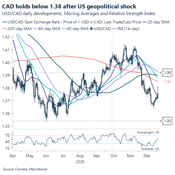 CAD holds below 1.38 after US geopolitical shock