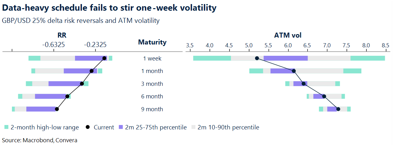 Chart of GBPUSD risk reversals and implied vol