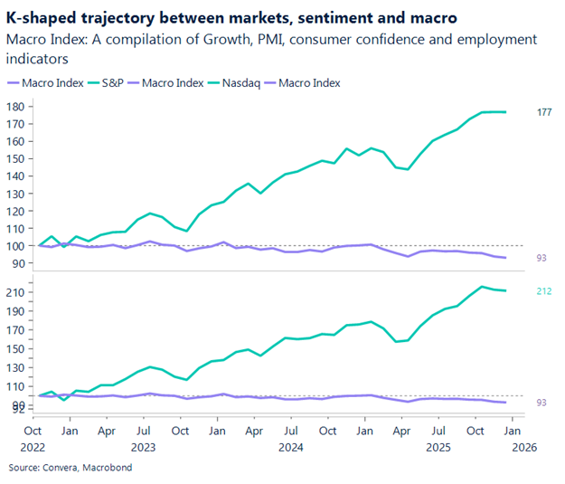 K-shaped trajectory between markets, sentiment and macro