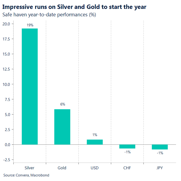 Impressive runs on silver and gold to start the year 