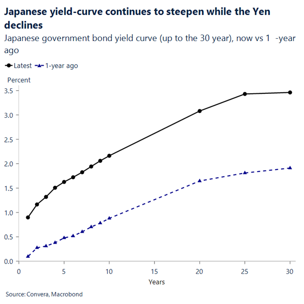 Japanese yield curve continues to steepen while the Yen declines. 