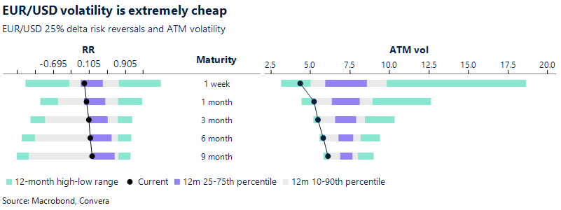 EUR/USD volatility is extremely cheap