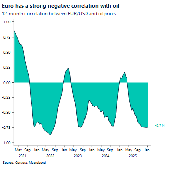 Euro has a strong negative correlation with oil. 