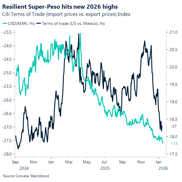 Resilient Super-Peso hits new 2026 highs