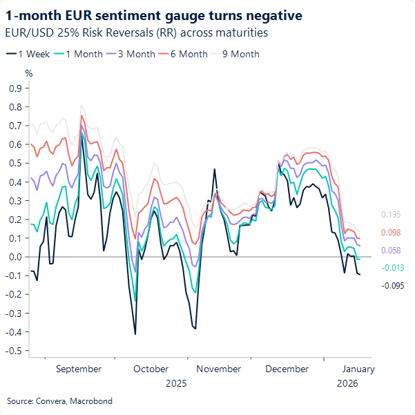 1-month EUR sentiment gauge turns negative. 