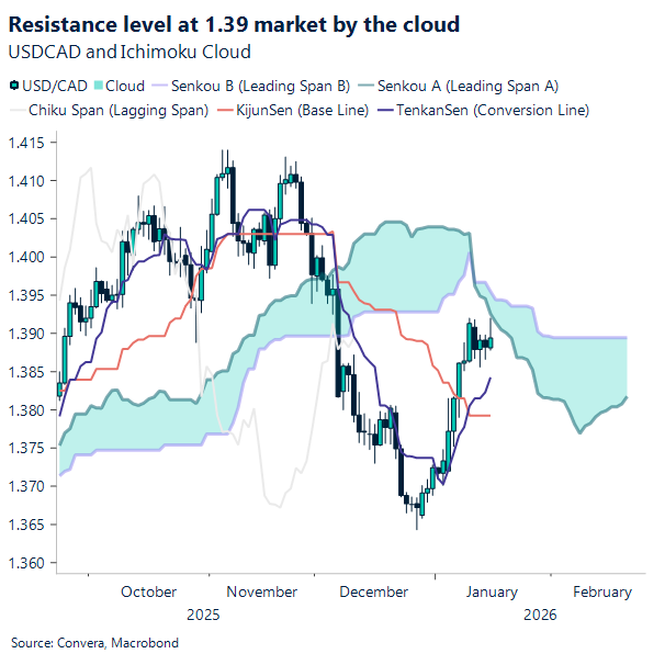 Resistance level at 1.39 market by the cloud