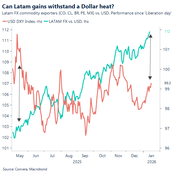 Can LatAm gains withstand a Dollar heat?