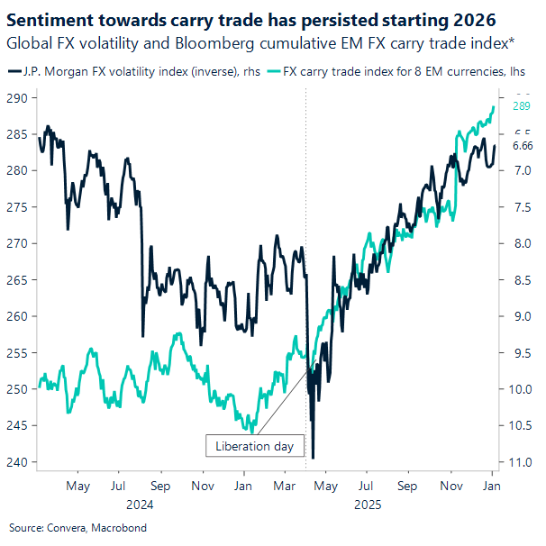 Sentiment towards carry trade has persisted starting 2026