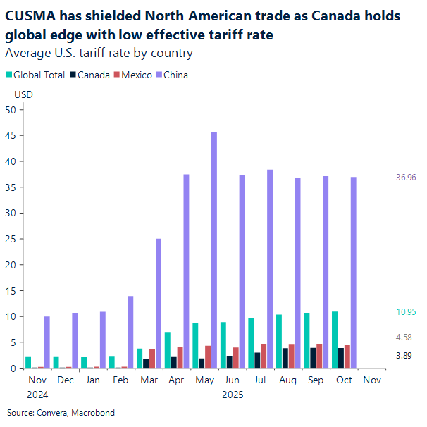 CUSMA has shielded North American trade as Canada holds global edge with low effective tariff rate