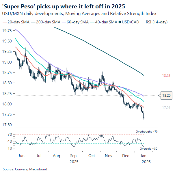 Super Peso picks up where it left off in 2025