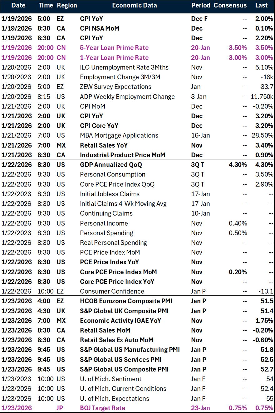 Weekly key global macro events