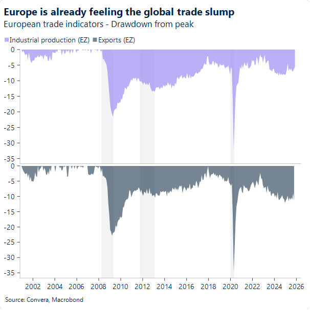 Europe is already feeling the global trade slump