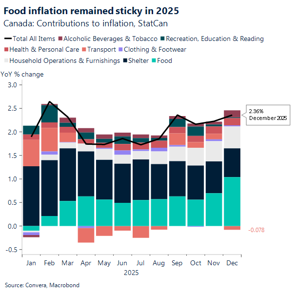 Food inflation remained sticky in 2025