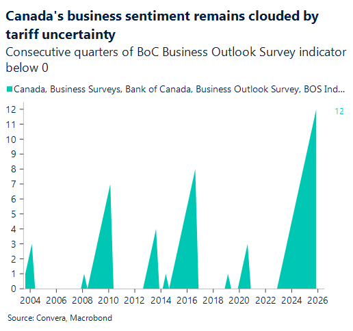 Canada's business sentiment remains clouded by tariff uncertainty