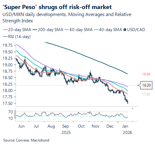 'Super-Peso' shrugs off risk-off market