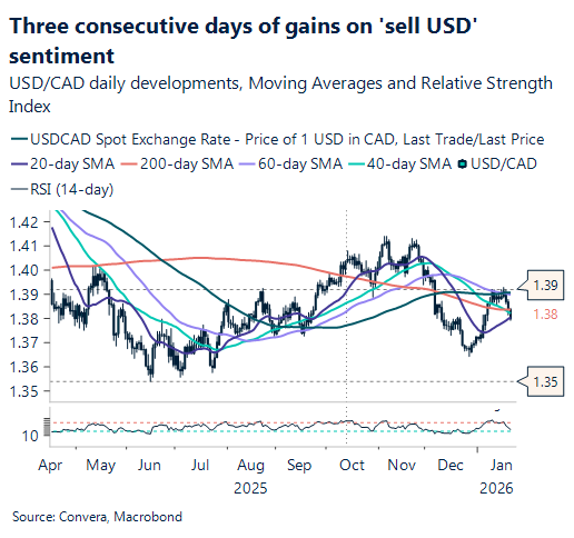 Three consecutive days of gains on 'sell USD' sentiment