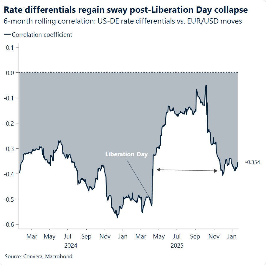 Chart of EURUSD correlation with rate spread