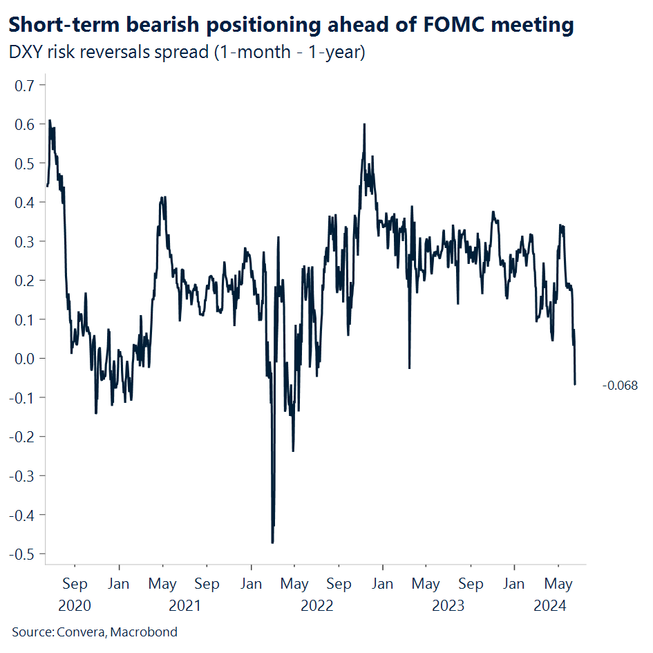 Chart of USD risk reversals