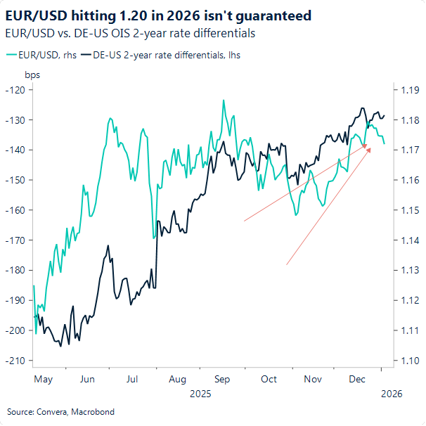 EUR/USD hitting 1.20 in 2026 isn't guaranteed