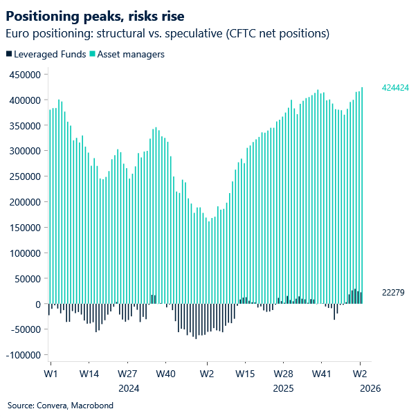 Positioning peaks, risks rise