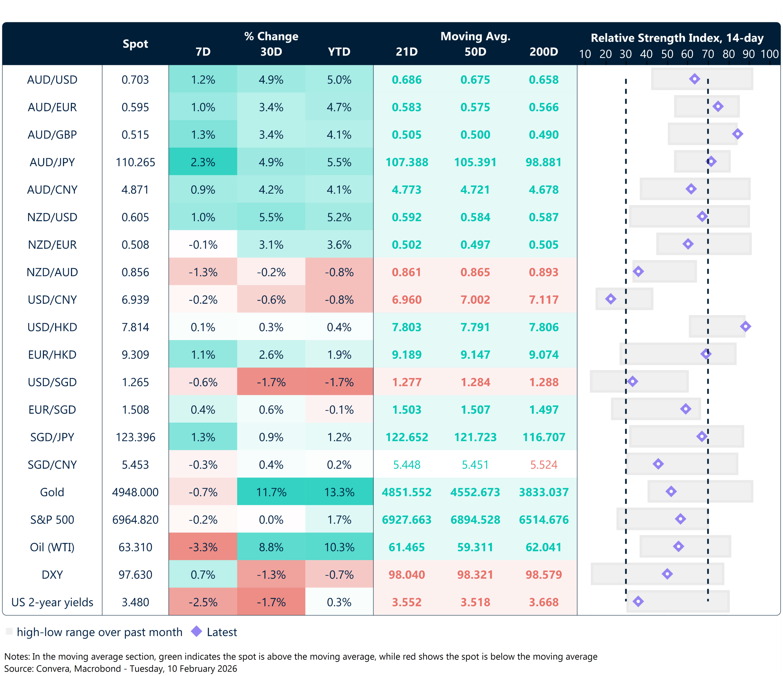 10 February 2026 table: Seven-day rolling currency trends and trading ranges  
